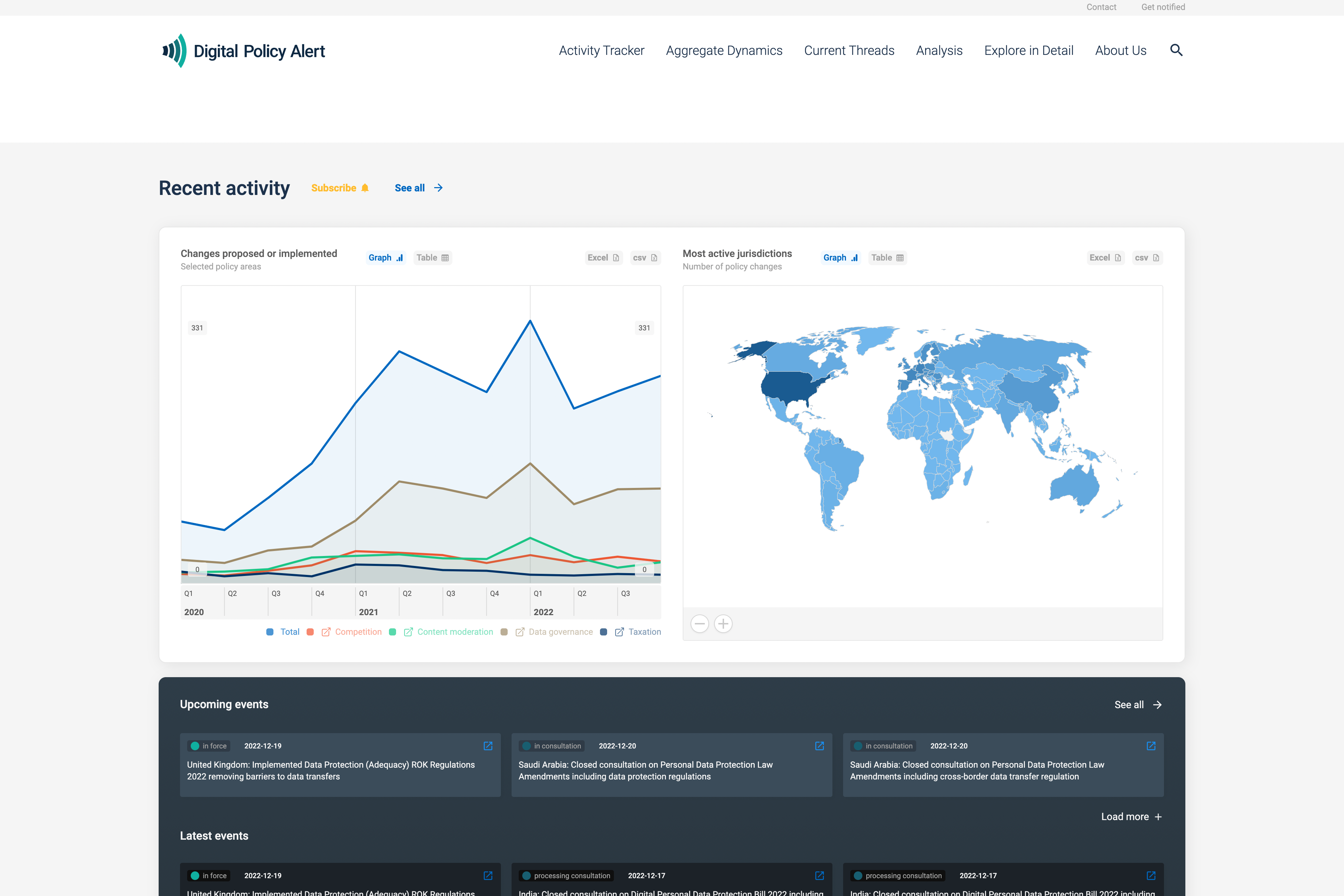 Digital Policy Alert (DPA) Activity Tracker