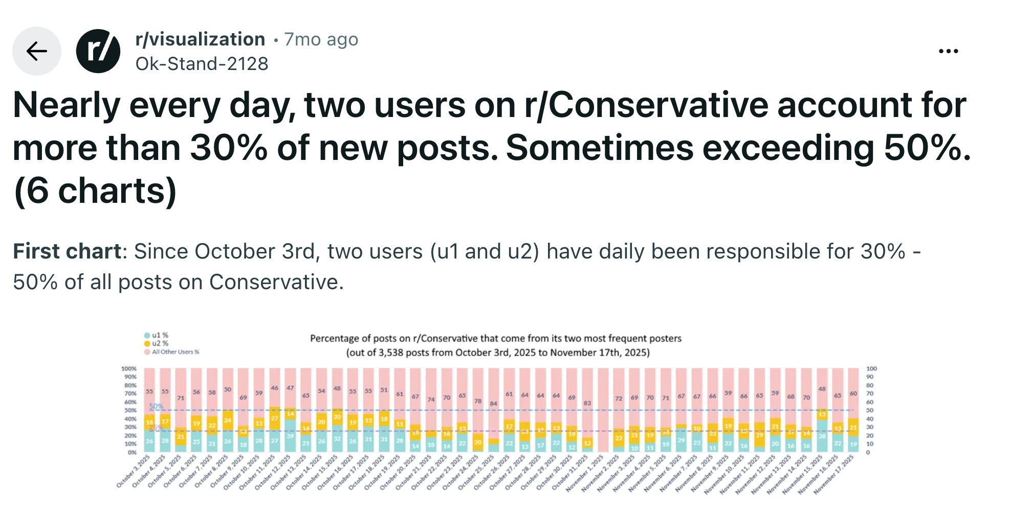 Analysis of r/Conservative posting